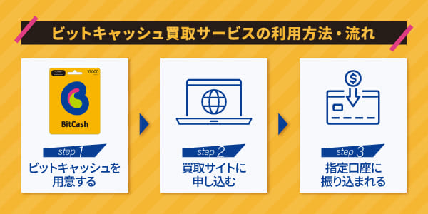 ビットキャッシュ買取サービスの利用方法・流れ