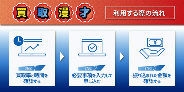 買取漫才を利用する際の流れ