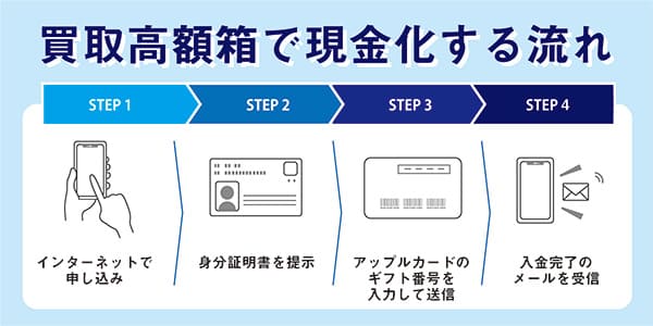 買取高額箱で現金化する流れ