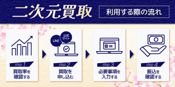 二次元買取を利用する際の流れ