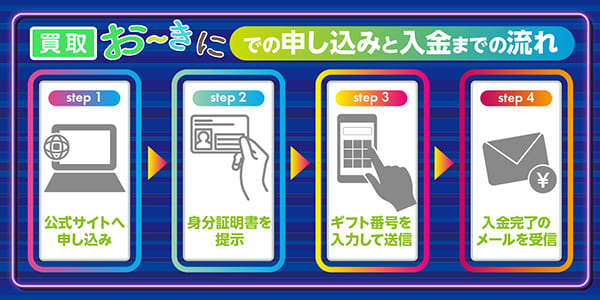 買取おーきにでの申し込みと入金までの流れ