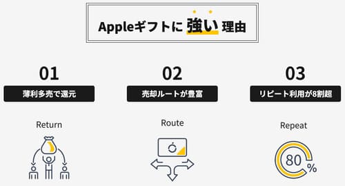 アプリルのポイント
