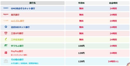 二次元買取の銀行ごとの対応