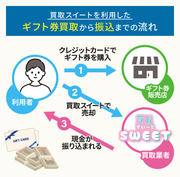 買取スイートの利用の流れ