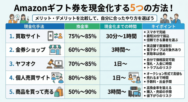 Amazonギフト券（アマギフ）を現金化する方法にはいくつかある