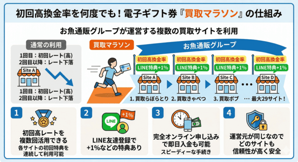 買取マラソンの説明