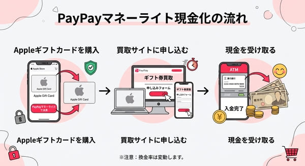 PayPayマネーライト現金化の流れ