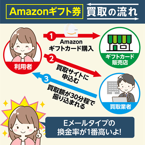 Amazonギフト券買取業者で売るときの流れや手順